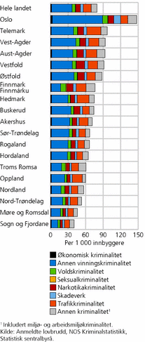 Figur 7. Lovbrudd anmeldt, etter fylke til gjerningssted og lovbruddsgruppe. 2008. Per 1 000 innbyggere
