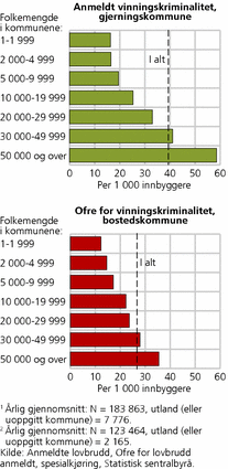 Figur 8. Anmeldt vinningskriminalitet, etter folkemengde i gjerningskommune.1 Personoffer for vinningskriminalitet, etter folkemengde i bostedskommune.2 Årlige gjennomsnitt 2005-2008. Per 1 000 innbyggere