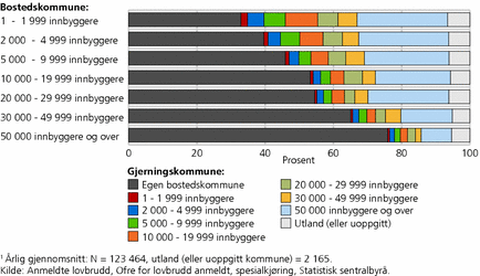 Figur 9. Personoffer for vinningskriminalitet, etter folkemengde i bostedskommune og gjerningskommune.1 2005-2008. Prosent i egen bostedskommune og annen gjernings-kommune