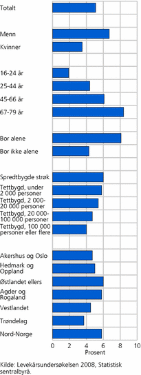 Figur 1. Andel som mangler en fortrolig venn. Innenfor ulike grupper, personer 16-79 år. 2008. Prosent