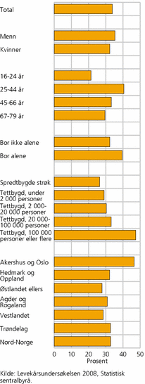 Figur 2. Andel som har sjelden kontakt med foreldre og familie. Innenfor ulike grupper, personer 16-79 år. 2008. Prosent