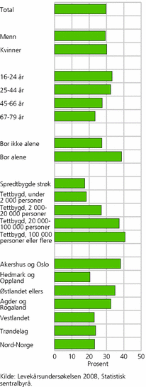 Figur 3. Andel som mangler besøkskontakt med naboer. Innenfor ulike grupper, personer 16-79 år. 2008. Prosent