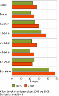 Figur 4. Andel som har vært plaget av ensomhet siste 14 dager. Innenfor ulike grupper, personer 16-79 år. 2005 og 2008. Prosent