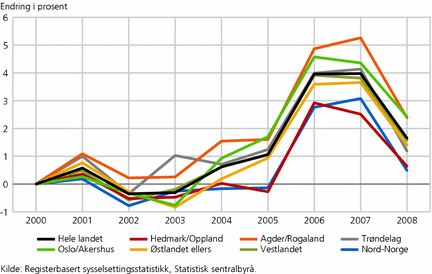 Figur 2. Årlig endring i sysselsettingen 2000-2008, etter landsdel og bosted. Prosentvis endring fra året før