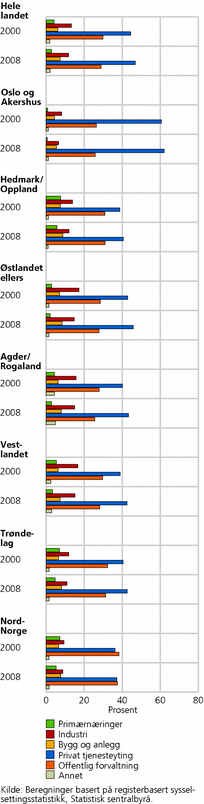 Figur 4. Andel bosatte i landsdelen, etter næringer de er sysselsatt i. 2000 og 2008. Prosent