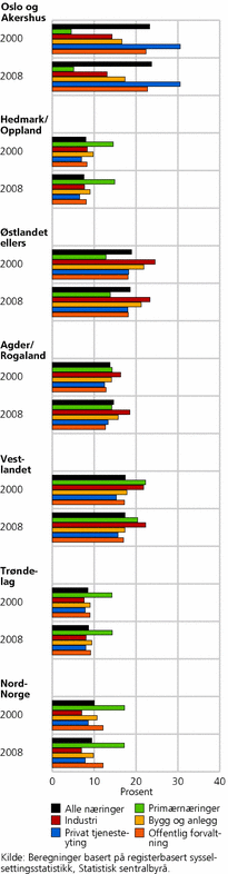 Figur 5. Landets sysselsetting i hoved-næringer fordelt på landsdeler, etter bosted i 2000 og 2008. Landets syssel-setting i hver hovednæring=100 prosent