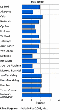 Figur 6. Registrert antall helt arbeidsledige i prosent av arbeidsstyrken i 2008, etter fylke. Årsgjennomsnitt