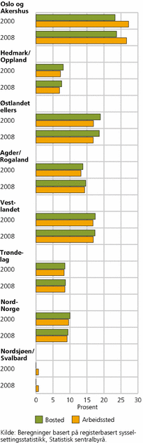 Figur 7. Landets sysselsatte fordelt på landsdeler, etter bosted og arbeidssted i 2000 og 2008. Totalt antall sysselsatte i hele landet 100 prosent