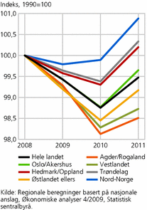 Figur 8. Anslått sysselsettingsutvikling 2008-2011, etter landsdel og arbeidssted. Indeks: nivået på total sysselsetting i 2008=100