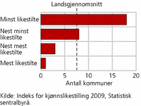 Figur 1. Antall Agder-kommuner i hver av fire grupper av landets kommuner, rangert etter hvor likestilt de er. Samlet