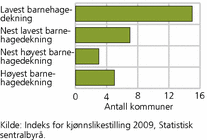 Figur 2. Antall Agder-kommuner i fire grupper av landets kommuner, rangert etter andel barn 1-5 år i barnehage