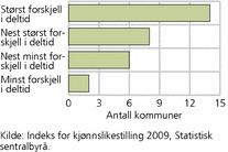 Figur 5. Antall Agder-kommuner i fire grupper av landets kommuner, rangert etter forskjell i deltidsarbeid blant kvinner og menn