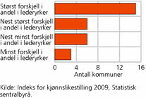 Figur 6. Antall Agder-kommuner i fire grupper av landets kommuner, rangert etter forskjell mellom andel kvinner og andel menn i lederyrker