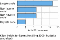 Figur 7. Antall Agder-kommuner. Andel fedre med pappaperm i lovpålagt lengde eller over