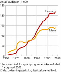 Figur 1. Menn og kvinner i høyere utdanning 1962-20081. Antall