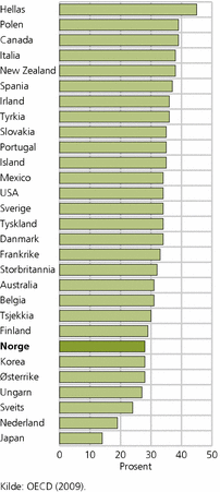 Figur 2. Kvinneandel blant uteksaminerte kandidater i realfag i 2007 i forskjellige OECD-land. Prosent