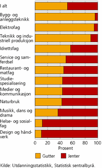 Figur 3. Elever på videregående trinn 1 (Vg1) i videregående opplæring, etter kjønn og utdanningsprogram. Prosent