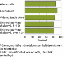 Figur 3. Kvinners månedslønn i prosent av menns lønn per 3. kvartal 20081 blant ansatte, etter utdanningsnivå. Prosent