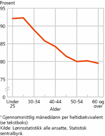 Figur 4. Kvinners månedslønn i prosent av menns lønn per 3. kvartal 20081 blant ansatte, etter aldersgrupper. Prosent