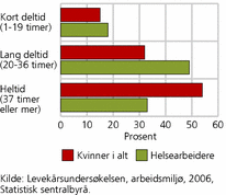 Figur 3. Heltids- og deltidsarbeid for helsearbeidere (kvinner) og sysselsatte kvinner i alt. 2006. Prosent