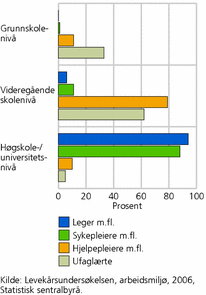 Figur 6. Kvinnelige helsearbeidere, andel innenfor yrkesgruppene, etter utdanning. 2006. Prosent