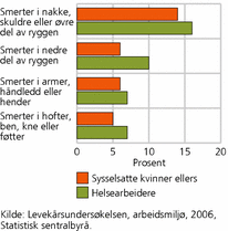 Figur 7. Andel med arbeidsrelaterte helseplager blant helsearbeidere (kvinner) og andre sysselsatte kvinner. 2006. Prosent