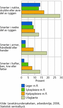 Figur 8. Andel med arbeidsrelaterte helseplager blant kvinnelige helsearbeidere, etter yrkesgrupper og type plager. 2006. Prosent