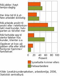 Figur 9. Andel med ulike typer jobbkrav, blant kvinnelige helsearbeidere og andre sysselsatte kvinner. 2006. Prosent