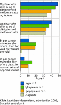 Figur 11. Utsatthet for dårlige forhold, vold og trakassering blant ulike typer kvinnelige helsearbeidere. 2006. Prosent