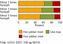 Figur 1. Forholdet mellom partenes arbeidstid basert på ulike definisjoner. Par der kvinnen er 25-54 år. Prosent