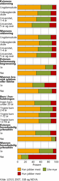 Figur 2. Forholdet mellom partenes arbeidstid i ulike grupper. Par der kvinnen er 25-54 år. Prosent