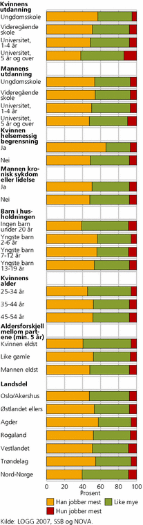 Figur 3. Forholdet mellom partenes arbeidstid i par der begge er hovedsakelig yrkesaktive, og der mannen jobber minst 35 timer per uke, etter kjennetegn ved paret