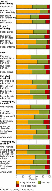 Figur 4. Forholdet mellom partenes arbeidstid i par der begge er hovedsakelig yrkesaktive og der mannen jobber minst 35 timer per uke, etter kjennetegn ved partenes jobber