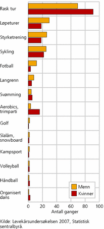 Figur 2. Antall ganger man har deltatt i ulike fysiske aktiviteter på fritiden de siste 12 måneder, etter kjønn. Alder 16-79 år. 2007