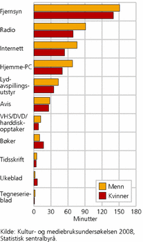 Figur 3. Tid brukt på ulike massemedier en gjennomsnittsdag, etter kjønn. Alder 9-79 år. 2008. Minutter