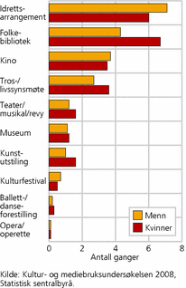 Figur 4. Antall ganger man har brukt ulike kulturtilbud siste 12 måneder, etter kjønn. Alder 9-79 år. 2008