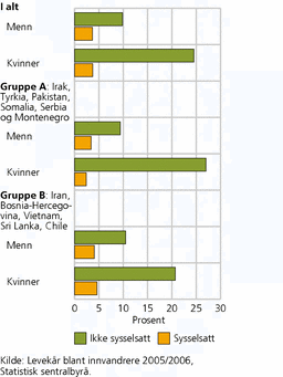 Figur 1. Andel blant innvandrerne som kom til Norge etter fylte seks år og som mener de har dårlige/svært dårlige norskferdigheter, etter kjønn, sysselsetting og landbakgrunn. 2005/2006. Prosent