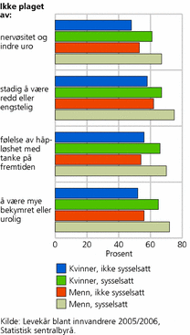 Figur 5. Andel innvandrere og norskfødte med innvandrerforeldre som de siste 14 dagene ikke har hatt fire ulike plager, etter kjønn og sysselsetting. 2005/2006. Prosent