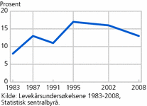 Figur 3. Andel som gir ulønnet omsorgsarbeid utenfor husholdningen. 1983-2008. Prosent