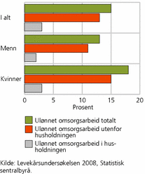 Figur 1. Andel som gir ulønnet omsorgsarbeid, etter kjønn. 2008. Prosent