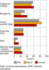 Figur 4. Type hjelp gitt til foreldre, etter kjønn (andel av de som oppgir regelmessig ulønnet omsorgsarbeid for egne foreldre). 2008. Prosent