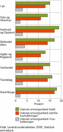 Figur 5. Andel som gir ulønnet omsorgsarbeid, etter landsdel. 2008. Prosent