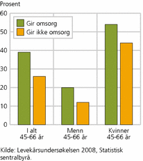 Figur 7. Andel personer 45-66 år med foreldre i live og med deltidsarbeid. Etter om man gir uformell omsorg eller ikke og etter kjønn. 2008. Prosent