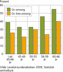 Figur 8. Andel personer 45-66 år med foreldre i live og med deltidsarbeid. Etter om man gir uformell omsorg eller ikke og etter alder. 2008. Prosent