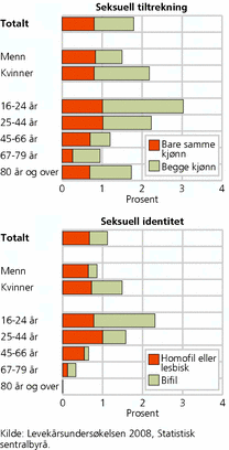Figur 1. Andel med ulik seksuell tiltrekning og seksuell identitet, etter alder og kjønn. Personer 16 år og over. 2008. Prosent