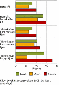 Figur 2. Andel med varige og tilbakevendende symptomer på psykiske plager de siste tre månedene, etter seksuell identitet og tiltrekning. Kvinner og menn 16 år og over. 2008. Prosent