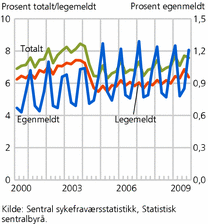 Figur 1. Utviklingen i egenmeldt og legemeldt sykefravær blant arbeidstakere 16-69 år. 2. kvartal 2000-4. kvartal 2009. Prosent