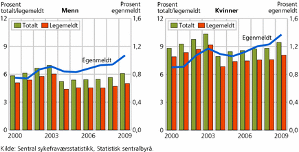 Figur 2. Utviklingen i egenmeldt og legemeldt sykefravær for arbeidstakere 16-69 år.  4. kvartal 2000-4. kvartal 2009. Menn og kvinner. Prosent