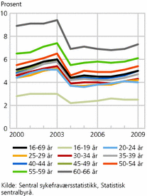 Figur 3. Legemeldt sykefravær for arbeidstakere, etter alder. Menn.  4. kvartal 2000-4. kvartal 2009