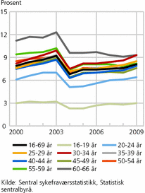 Figur 4. Legemeldt sykefravær for arbeidstakere, etter alder. Kvinner.  4. kvartal 2000-4. kvartal 2009
